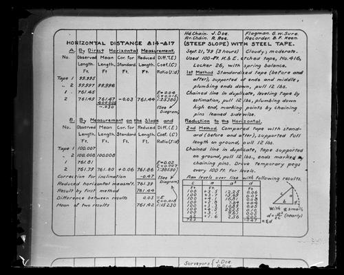 Horizontal distance, 14-17 (steep slope) with steel tape, head chain J. Doe, r chain R. Roe, flagman G.W. Sure, recorder B.F. Keen