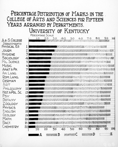 Student statistics charts in the college of arts and sciences