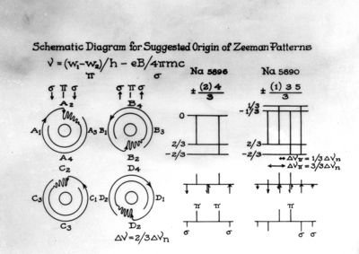 Schematic Diagram for Suggested Origin of Zeeman Patterns
