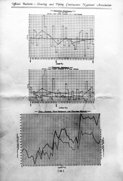 November 1925 bulletin for Heating and Piping Contractors National Association, with reprinted March 24, 1888 edition covering the blizzard of '88, charts showing seasonal snowfall  (page 24) pamphlet for Driscoll