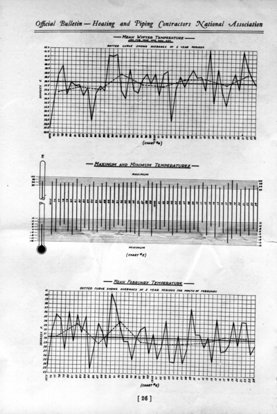 November 1925 bulletin for Heating and Piping Contractors National Association, with reprinted March 24, 1888 edition covering the blizzard of '88, charts showing temperatures  (page 26) pamphlet for Driscoll