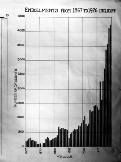 Registrar's chart, Enrollments from 1867-1926 inclusive