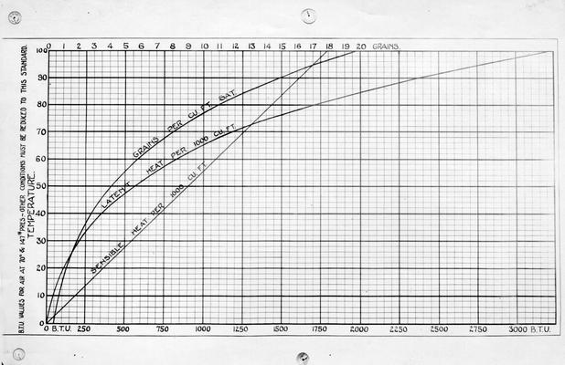 Railroad charts, temperature graph