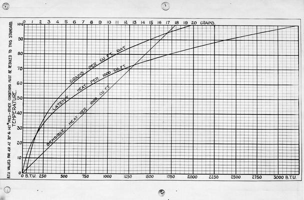 Railroad charts, temperature graph