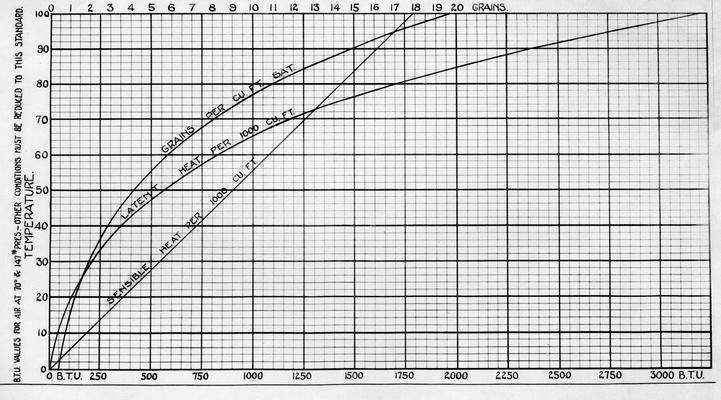 Railroad charts, temperature graph