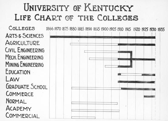 College's chart