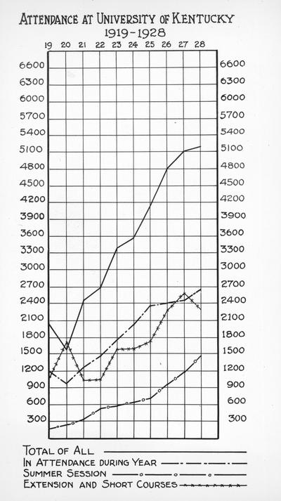 Attendance chart at University of Kentucky, 1919-1928