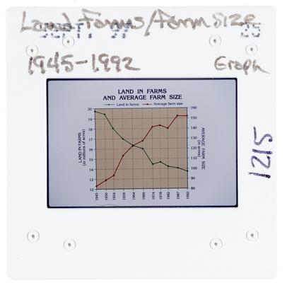 Land Farms/Farm size 1945-1992 graph