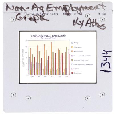 Non-Ag Employment Graph Kentucky Atlas