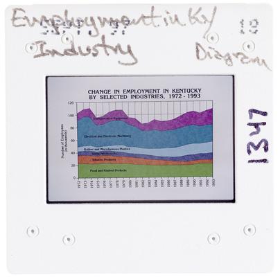 Employment in Kentucky Industry Diagram