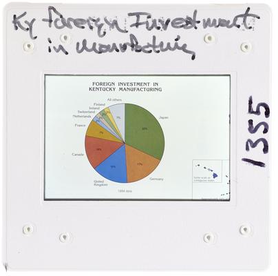 Kentucky Foreign Investment in Manufactoring