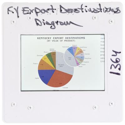 Kentucky Export Destinations Diagram