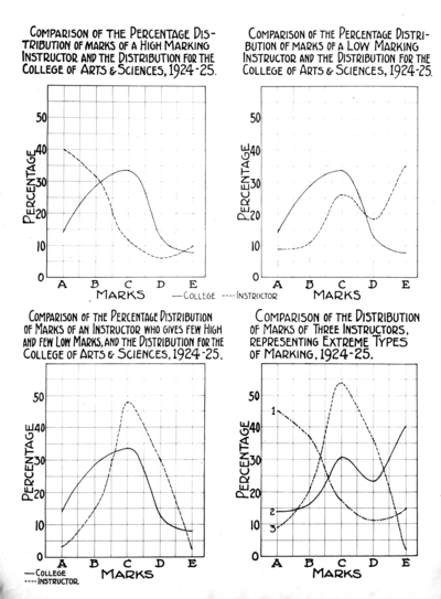 Student statistics charts in the college of arts and sciences